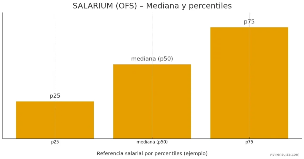 Calculadora SALARIUM (OFS) con mediana y percentiles de salario en Suiza.
